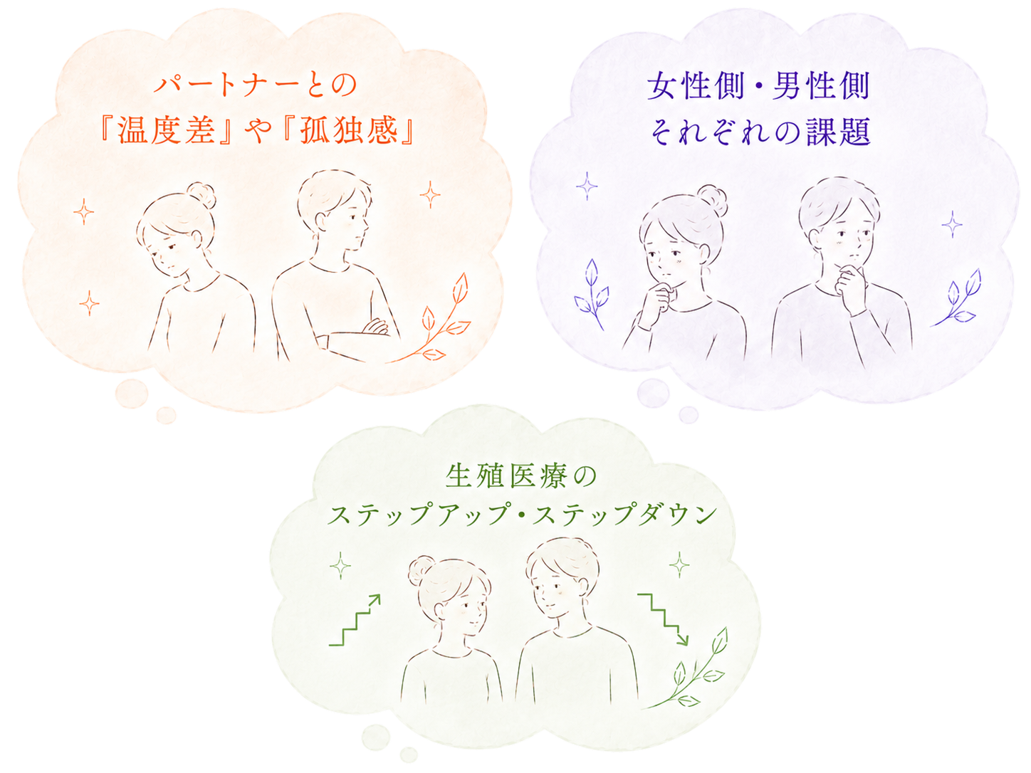 体質改善で対応できる主なお悩み(不定愁訴、PCOS・子宮内膜症・甲状腺機能低下症、胃腸の不調・栄養不足・貧血)を示すイラスト。