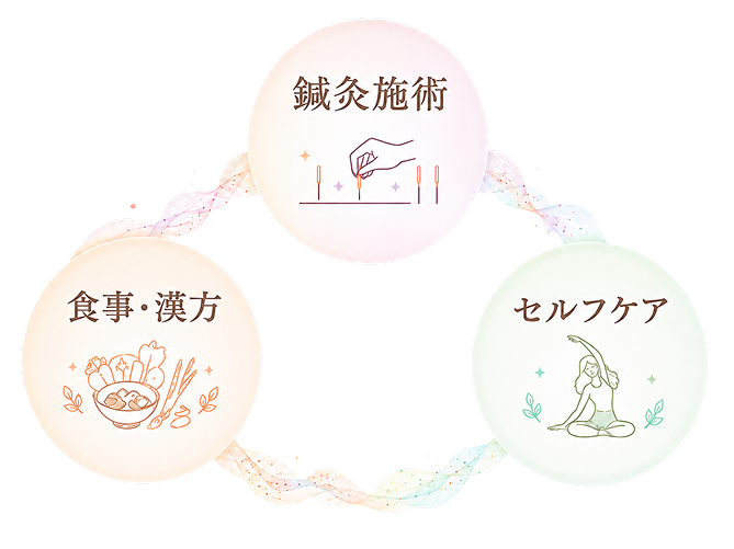 鍼灸施術・食事・漢方・セルフケアの3つの柱を示すイラスト。