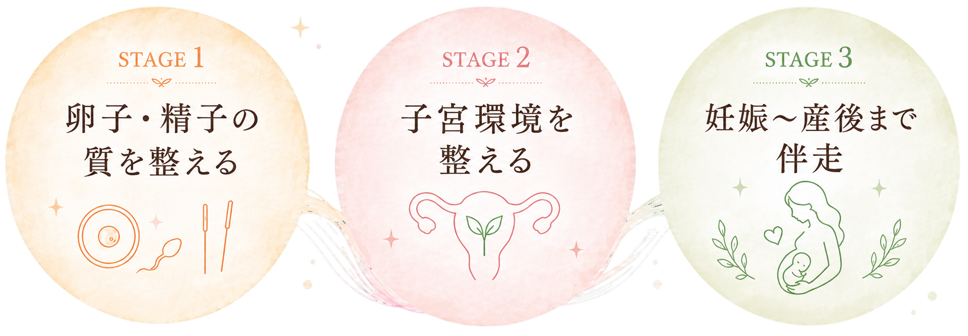 ステージ1〜3の伴走プログラムを示すイラスト。