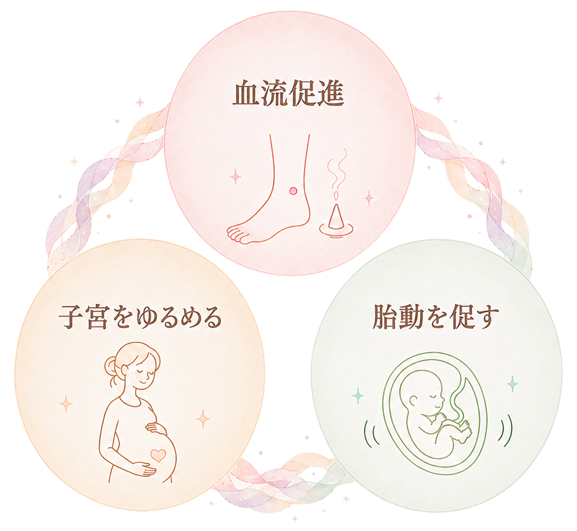 逆子鍼灸で期待できる3つの効果を説明するイラスト。血流促進、子宮をゆるめる、胎動を促す。