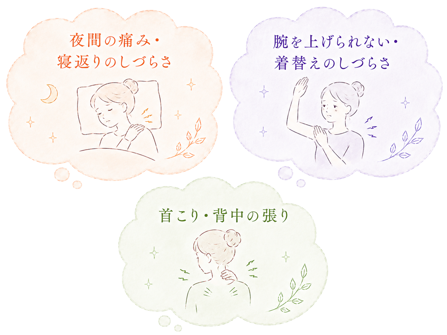 四十肩・五十肩と一緒に起こりやすい症状(夜間の痛み・寝返りのしづらさ、腕を上げられない・着替えのしづらさ、首こり・背中の張り)を示すイラスト。