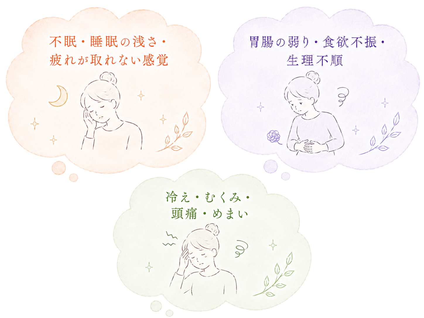 自律神経障害と一緒に起こりやすい症状(不眠・睡眠の浅さ・疲れが取れない感覚、胃腸の弱り・食欲不振・生理不順、冷え・むくみ・頭痛・めまい)を示すイラスト。