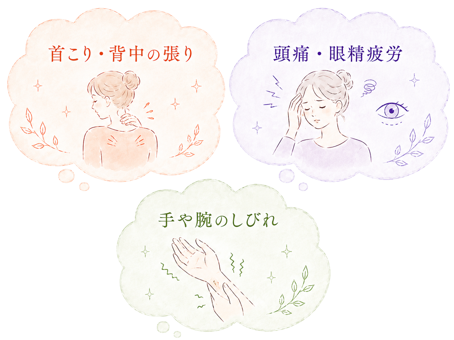 肩こりと一緒に起こりやすい症状(首こり・背中の張り、頭痛・眼精疲労、手や腕のしびれ)を示すイラスト。