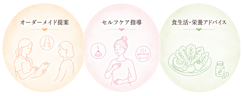 自宅ケアと習慣改善の3つのサポート。オーダーメイド提案、セルフケア指導、食生活・栄養アドバイスを表すイラスト。