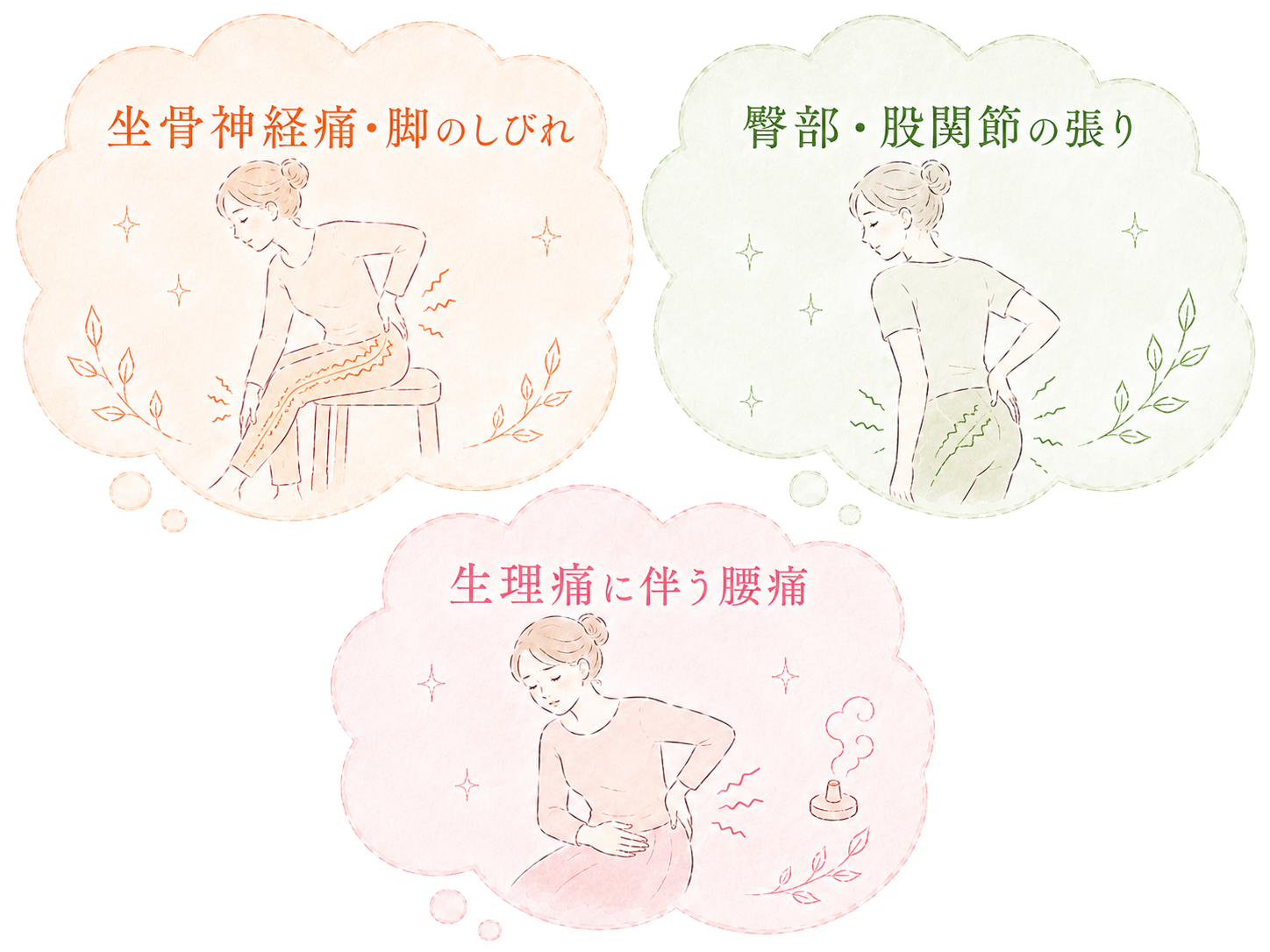 腰痛と一緒に起こりやすい症状(坐骨神経痛・脚のしびれ、臀部・股関節の張り、生理痛に伴う腰痛)を示すイラスト。
